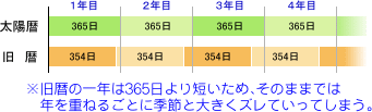 旧暦の一年と太陽暦の一年
