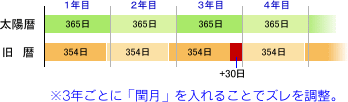 旧暦の一年と太陽暦の一年
